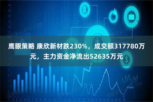 鹰眼策略 康欣新材跌230%，成交额317780万元，主力资金净流出52635万元